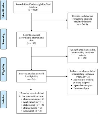 Systematic Review of Safety and Efficacy of Second- and Third-Generation CD20-Targeting Biologics in Treating Immune-Mediated Disorders